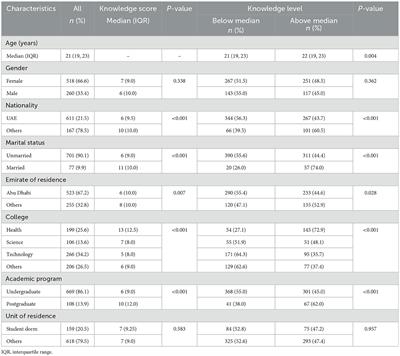 Sexually transmitted diseases knowledge assessment and associated factors among university students in the United Arab Emirates: a cross-sectional study